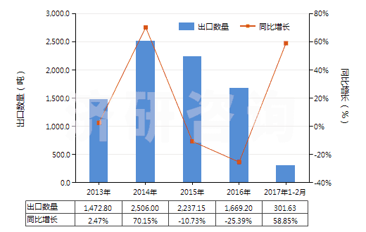 2013-2017年2月中國(guó)其他肼、胲及其無機(jī)鹽(HS28251090)出口量及增速統(tǒng)計(jì)